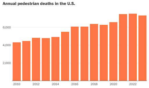 Charting Surge In U.S. Pedestrian Deaths
